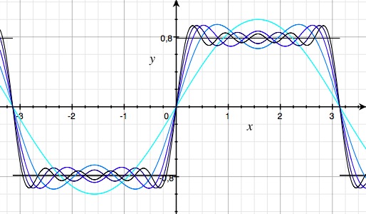 På vilket sätt går de blå kurvorna mot den svarta? Fouriermetoder ger svaret!